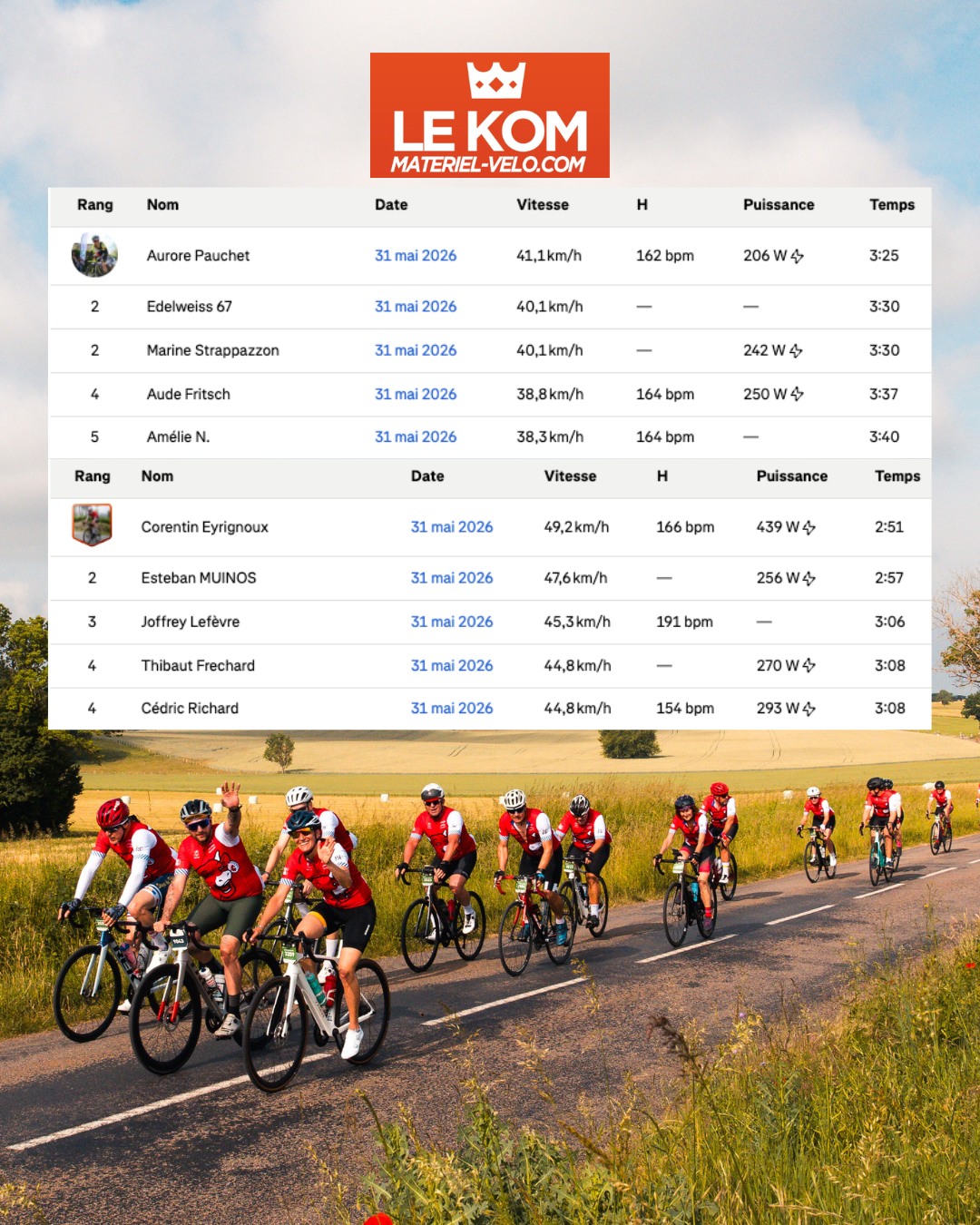 🏆 KOM @materielvelo : les résultats sont tombés ! 🔥⏱

il y a ceux qui ont regardé le segment… et ceux qui l'ont atomisé 😈⏱🔥

Le verdict est tombé ! Voici les champions et championnes du KOM Materiel-Velo.com 🚴💨

Sur ce tronçon de 2,4 km où tout le monde avait sa chance, certains ont trouvé quelques watts de plus que les autres... 👀

🏆 Félicitations aux 5 premières femmes et aux 5 premiers hommes qui repartent avec leur récompense !

📊 Découvrez le classement final ci-dessous ⬇️
https://www.strava.com/segments/41535524

🎁 Pour les gagnants, pas besoin de sprinter jusqu'à notre bureau : votre dotation arrivera directement dans votre boîte aux lettres dans les prochains jours 📬

Et pour tous les autres... il reste maintenant plusieurs mois pour trouver l'excuse parfaite avant la prochaine édition 🤪

#CyclosportiveLaVachequiRit #VachequiRit #MaterielVelo #KOM #Cyclisme #Jura #LonsLeSaunier #Cycling